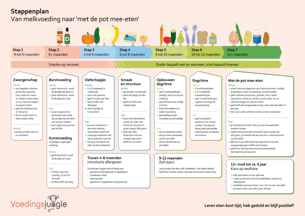 Beperkt offset idee Stap voor stap een kind gezond leren eten - Zuivelengezondheid.nl